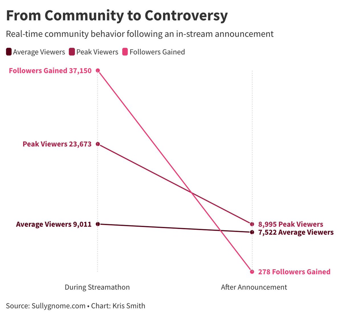 theblacktechie's tweet image. From community to controversy.
Just 24 hours after announcing a stream with Barstool Sports Founder, #StudBudz stream metrics dropped dramatically:
๐ป Avg viewers: โ16.5%
๐ป Peak viewers: โ62%
๐ป Followers gained: โ99.3%
Numbers never lie.