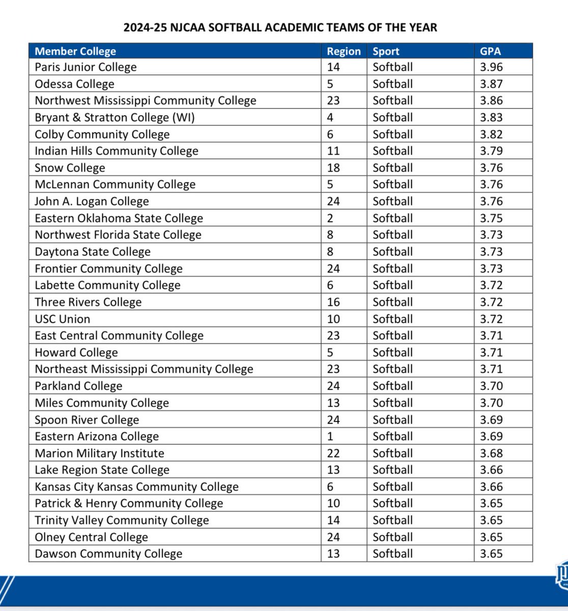 These Lady Bobcats successful ‘24-‘25 season continued off the field as well.  Top 5 in the country for our team GPA!