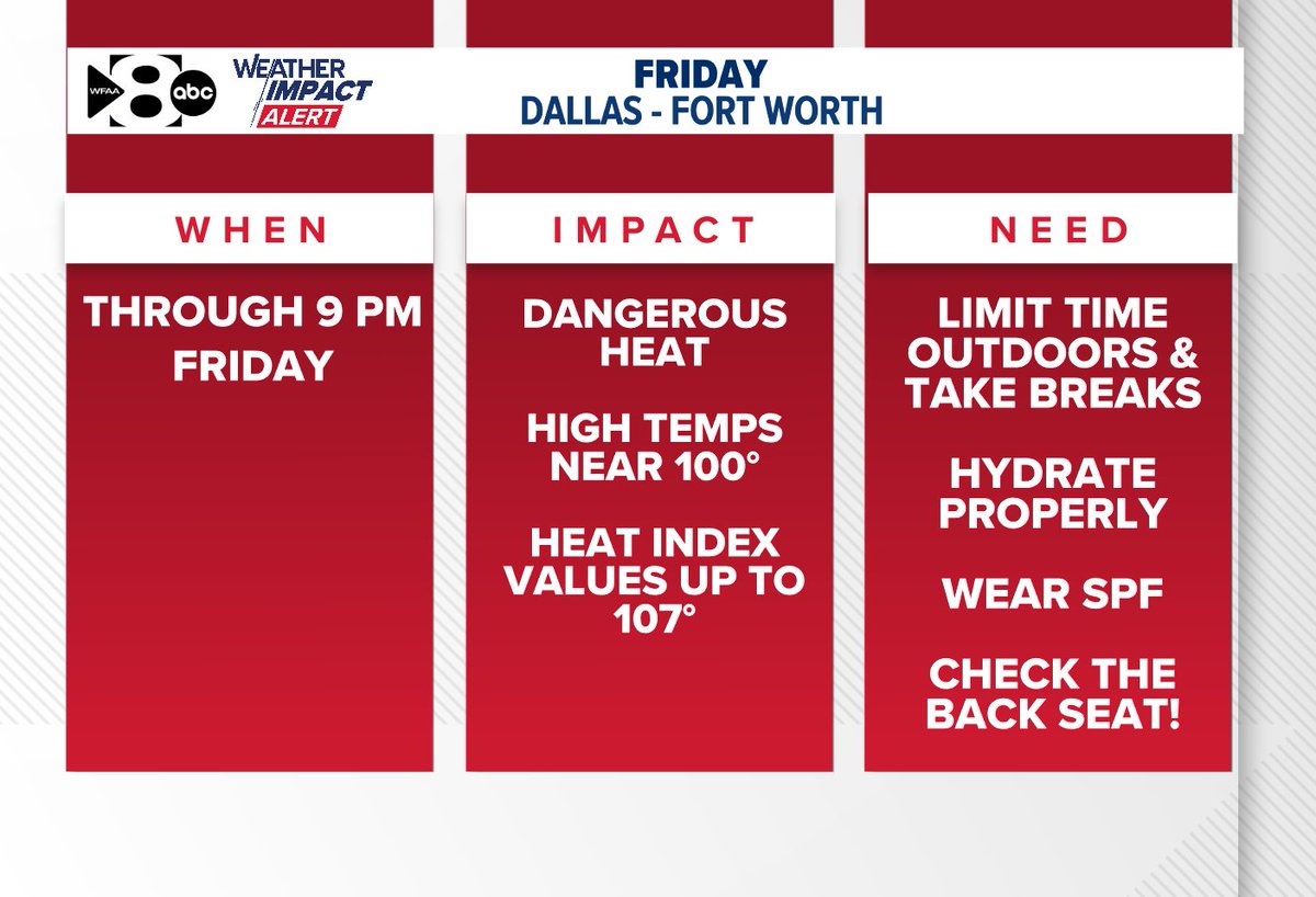 JesseWFAA's tweet image. A Heat Advisory will be in effect again on Friday for heat index values up to 107°. Stay hydrated, limit time outdoors, and CHECK THE BACK SEAT. Friday is another WFAA Weather Alert Day.