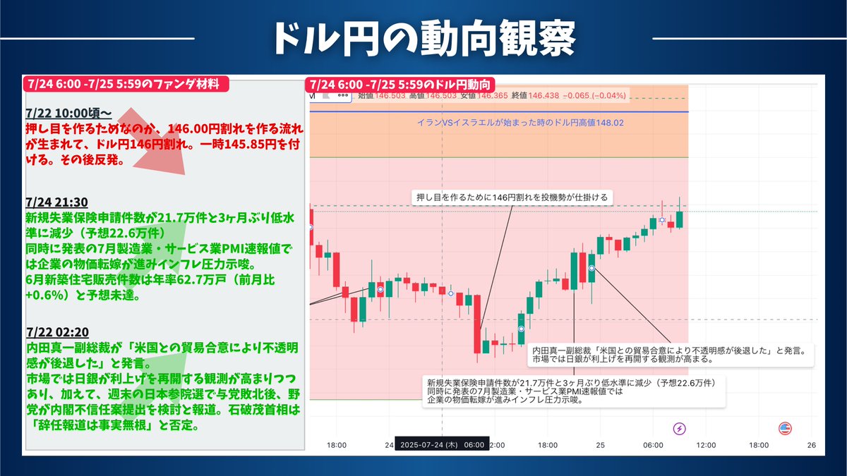 yys87495867's tweet image. 【ファンダベースに見る昨日のドル円動向(7/24〜7/25)】
石破首相の退陣否定発言により円買い圧力が上昇。ドル円は強さを弱め、一時146円を割る動きを見せましたが反発。
夜にはEUが政策金利を据置、米国では新規失業保険申請件数が21.7万件と3ヶ月ぶりの低水準を記録。…
