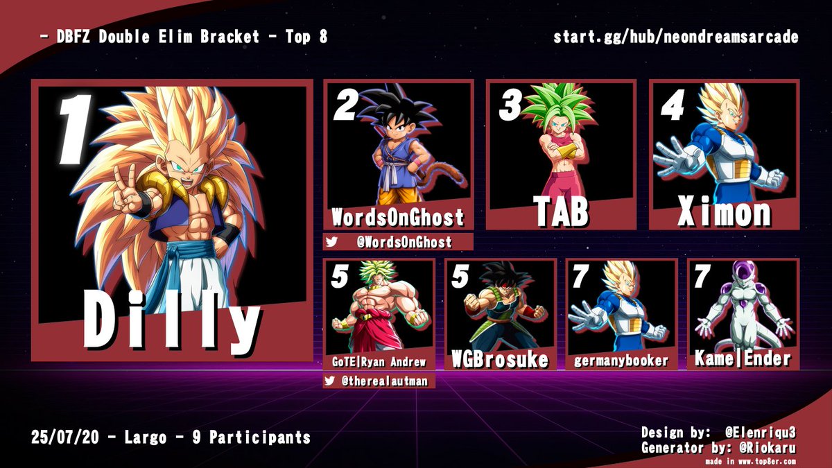 Neon Dreams Arcade (@neondreamscafe) on Twitter photo Results from this past Sunday's DBFZ #13 x <a href="/TheKameCrew/">TheKameCrew</a> !
🥇 <a href="/EF_Dilly/">Dilly</a>
🥈 <a href="/WordsOnGhost/">wordsonghost@CEO</a>
🥉 TAB
🏅 Ximon
5th <a href="/therealautman/">Ryan Andrew</a> / <a href="/WGBrosuke/">WGBrosuke</a>
7th germanybooker / <a href="/EnderFGC/">Kame | Ender</a> Results from this past Sunday's DBFZ #13 x <a href="/TheKameCrew/">TheKameCrew</a> !
🥇 <a href="/EF_Dilly/">Dilly</a>
🥈 <a href="/WordsOnGhost/">wordsonghost@CEO</a>
🥉 TAB
🏅 Ximon
5th <a href="/therealautman/">Ryan Andrew</a> / <a href="/WGBrosuke/">WGBrosuke</a>
7th germanybooker / <a href="/EnderFGC/">Kame | Ender</a>
