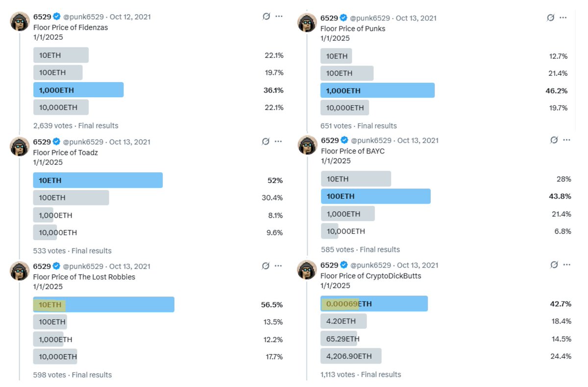 Back in Oct 2021 <a href="/punk6529/">6529</a> ran NFT polls asking the public where floors would be in 2025. The majority got it wrong Every Single Time. Only two collections were "undervalued" by the public: Lost Robbies and CryptoDickButts - and they actually outperformed. Unbelievable!👇😅