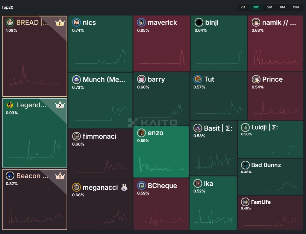 imluidji's tweet image. For the first time ever, I made it to the top 20 of a Kaito leaderboard.
And for the first time ever, I didn’t think about how I’d get there.
I found a second wind in @megaeth_labs and its community, right in the middle of a full-on crashout.
Building in web3 isn’t something…