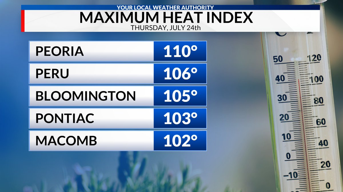 Prior to storms developing in the region it was still hot today. The heat index still managed to get up to 110° in Peoria.