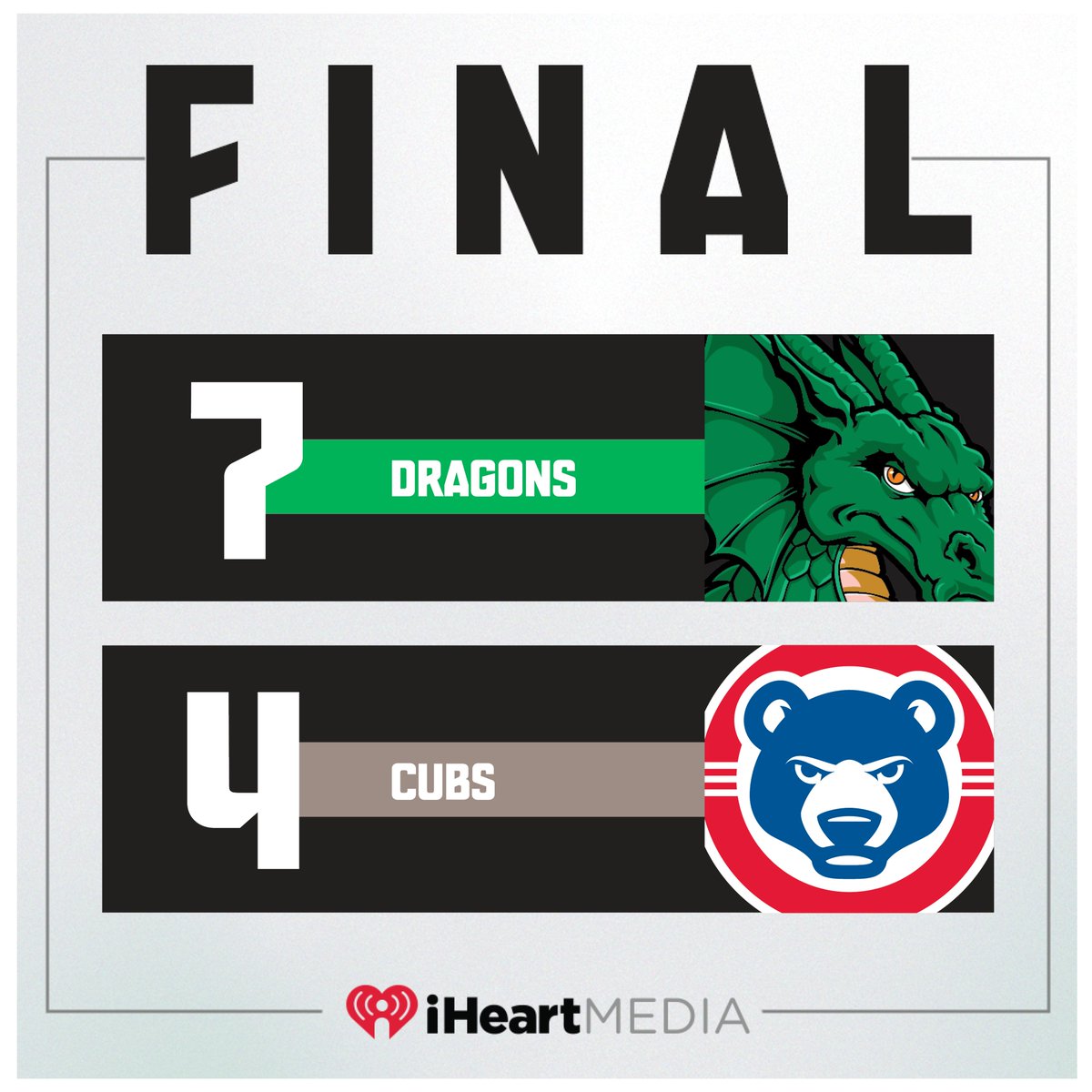 Dragons win!!!  John Michael Faile had a home run and 3 RBI.  Ariel Almonte had 2 hits and drove in a run.  Irvin Machuca pitched a scoreless 9th for the save.