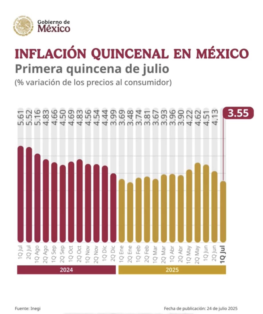 VOMexico's tweet image. #Mexico 🇲🇽📉 Inflation fell to 3.55% annually in the first half of July, reports the National Institute of Statistics and Geography (INEGI).