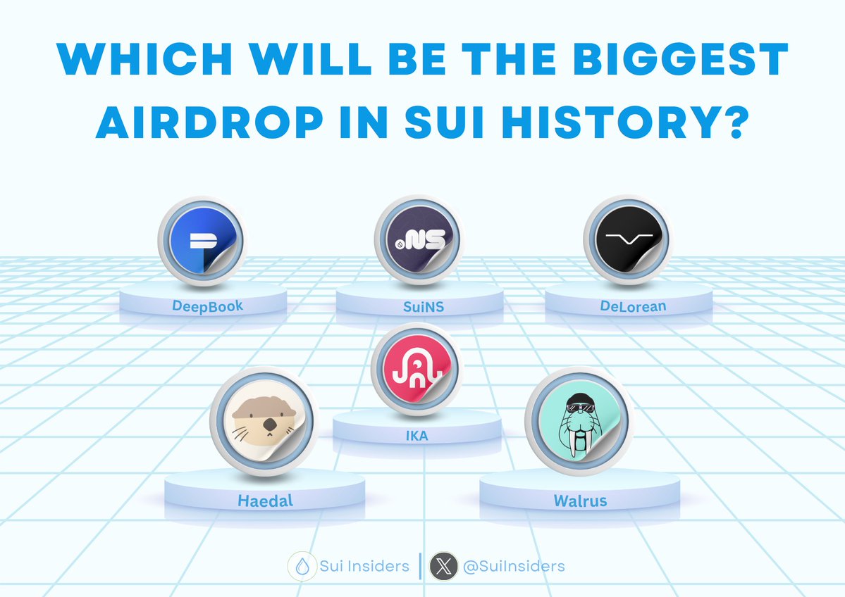 SuiInsiders's tweet image. WHICH WILL BE THE BIGGEST AIRDROP IN SUI HISTORY?
$SUI is turning into Airdrop heaven this year 💸
So, which project has the biggest airdrop on Sui?🧐
Like and RT to support us 🙏
#Sui #SuiNetwork #Airdrop