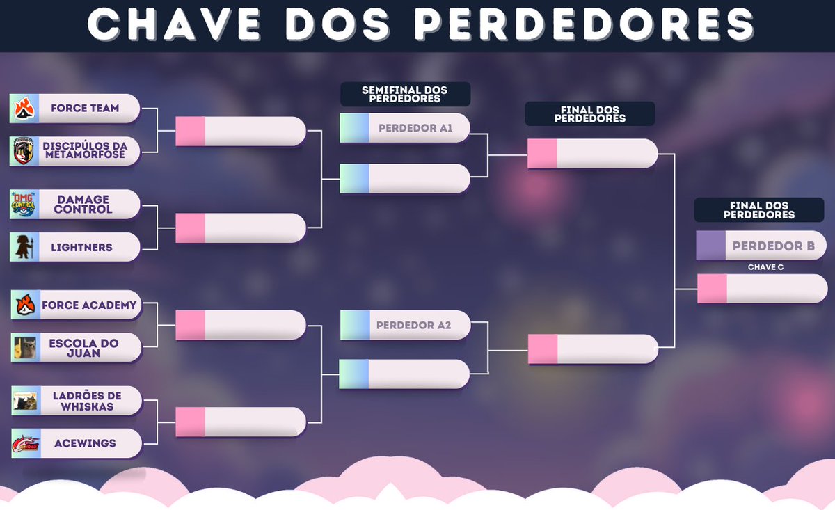 🔥 Chegamos à reta final da #CopaSonhos4Edição! 🔥
As chaves dos vencedores e perdedores estão definidas, e agora cada partida vale tudo!
A tensão só aumenta e os jogos prometem ser insanos até o fim. 👀

Confira como está o caminho até o troféu e prepare a torcida! 🏆🎮