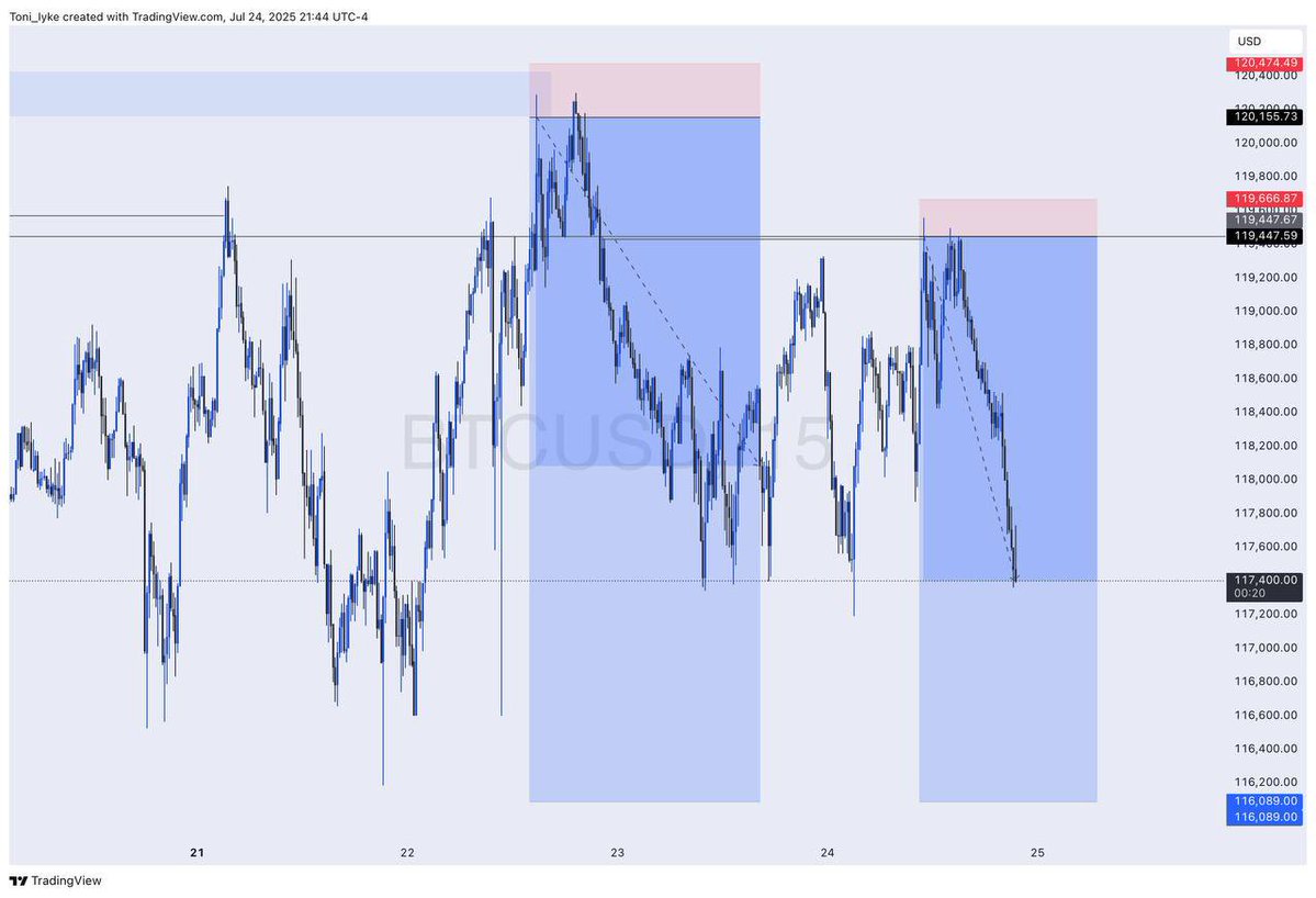 toni__iyke's tweet image. BTCUSD