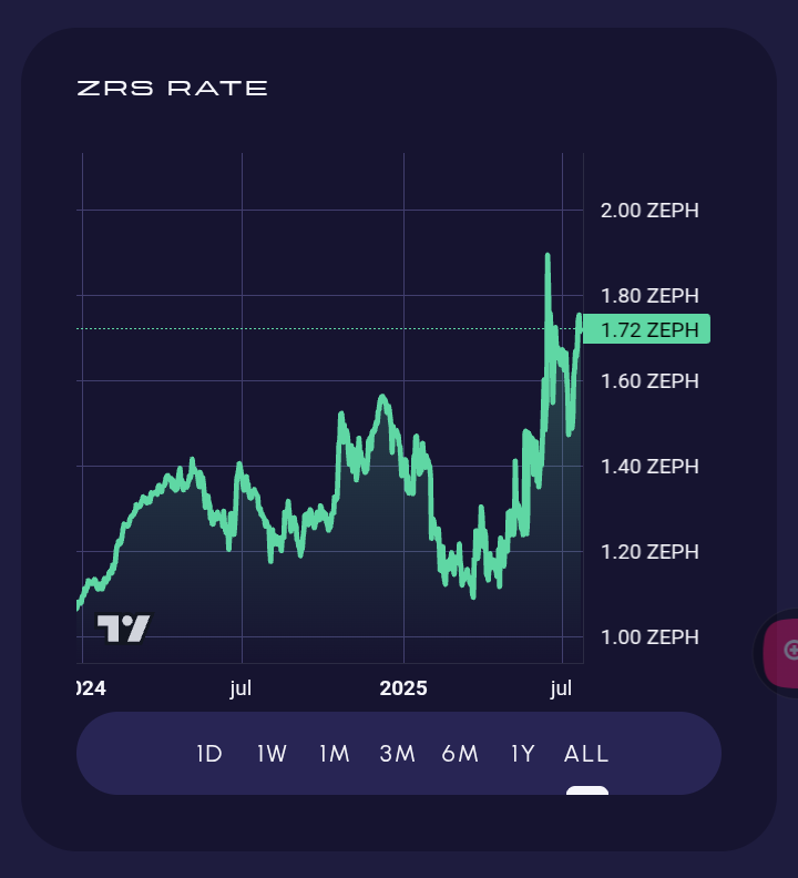 DerilPana's tweet photo. #ZEPH reserves ratio is taking courage and keep all doors open for protocol swaps.
If $ZEPH price goes UP, window for mint new #ZRS Will close. I Guess that around $0.95 could Be closed
Take yours!
Then $ZRS rate 3 months/all charts
At discovery rate zone soon ATH https://t.co/Q1x6LDvjf3