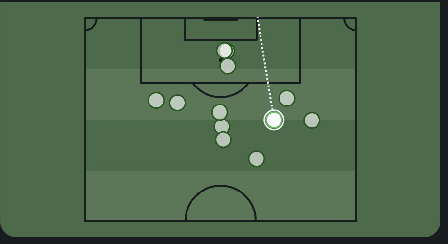chris_awk's tweet image. SofaScore attack momentum for Copa America Femenina - Chile vs Uruguay, full-time
In which shot maps are with a thousand words.
The win sees Uruguay advance to the semi-finals and Chile drop into the fifth-place game for a Pan-American Games place.
POTM - Wendy Carballo (URU)