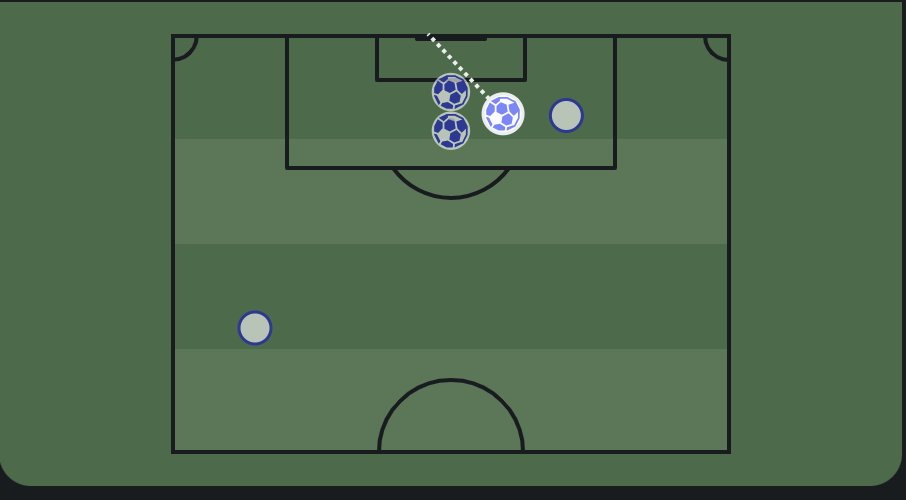 chris_awk's tweet image. SofaScore attack momentum for Copa America Femenina - Chile vs Uruguay, full-time
In which shot maps are with a thousand words.
The win sees Uruguay advance to the semi-finals and Chile drop into the fifth-place game for a Pan-American Games place.
POTM - Wendy Carballo (URU)