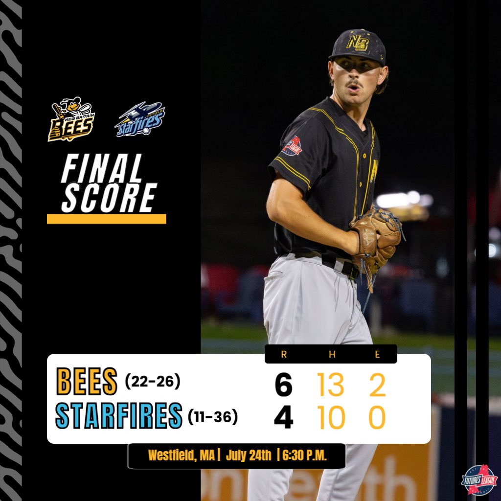 NewBritainBees's tweet image. BEES COMEBACK WIN!!!! Ninth inning rally + 6️⃣ multi-hit efforts propel the Bees to a big win out of the all-star break!
🟡 Rosado: 2-5, Tying RBI 2B
🟡 Miller: 2-5, Go-Ahead 2 RBI 2B
🟡 Hennig, Staubley, Pengel, J Risedorf: 2 H each
Bees are back in tomorrow night in Westfield!