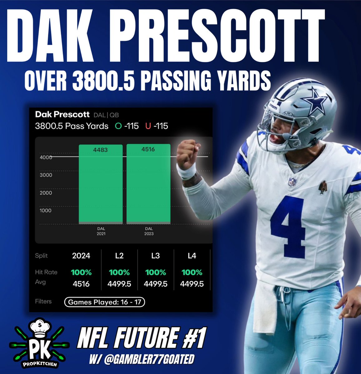 PropKitchen ๐งโ๐ณ (@propkitchen) on Twitter photo NFL FUTURE PROP #1 ๐
๐ฝ๏ธ ๐๐๐ค ๐๐ซ๐๐ฌ๐๐จ๐ญ๐ญ โ๐โ ๐๐๐๐.๐ ๐๐๐ฌ๐ฌ๐ข๐ง๐ ๐๐๐ซ๐๐ฌ (๐๐ซ๐ข๐ณ๐๐๐ข๐๐ค๐ฌ)
Cooked w/ <a href="/Gambler77Goated/">GOATEDGambler77๐</a> ๐
โค๏ธ FOR THE NEXT PLAY!
โข When Dak Prescott is healthy, heโs a 4,000-yard passer. This bet really just hinges on him staying NFL FUTURE PROP #1 ๐
๐ฝ๏ธ ๐๐๐ค ๐๐ซ๐๐ฌ๐๐จ๐ญ๐ญ โ๐โ ๐๐๐๐.๐ ๐๐๐ฌ๐ฌ๐ข๐ง๐ ๐๐๐ซ๐๐ฌ (๐๐ซ๐ข๐ณ๐๐๐ข๐๐ค๐ฌ)
Cooked w/ <a href="/Gambler77Goated/">GOATEDGambler77๐</a> ๐
โค๏ธ FOR THE NEXT PLAY!
โข When Dak Prescott is healthy, heโs a 4,000-yard passer. This bet really just hinges on him staying