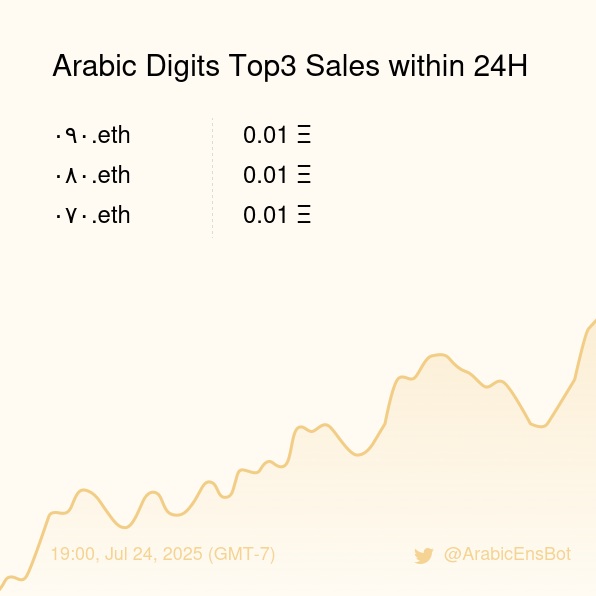 ArabicEnsBot's tweet image. Arabic Digits Top3 Sales within 24H [ 19:00, Jul 24 (GMT-7) ] #ENS #Web3Names #Arabic