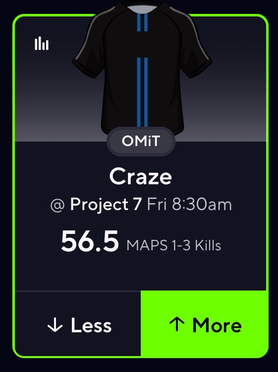 bearpropsdfs's tweet image. TAKE THE EV+ AGAIN 📊
Craze O 56.5 Maps 1-3 Kills
📝I would say this is a sharp line but it’s P7! They shouldn’t have too much trouble and hopefully he can pile up those Map 1 kills. They are favorites to win and should at least be 2-1 out of the 3 maps.
Data Powered by…