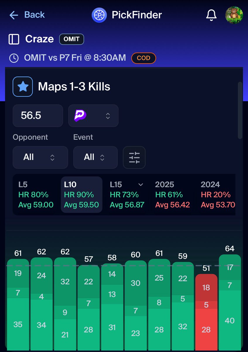 bearpropsdfs's tweet image. TAKE THE EV+ AGAIN 📊
Craze O 56.5 Maps 1-3 Kills
📝I would say this is a sharp line but it’s P7! They shouldn’t have too much trouble and hopefully he can pile up those Map 1 kills. They are favorites to win and should at least be 2-1 out of the 3 maps.
Data Powered by…