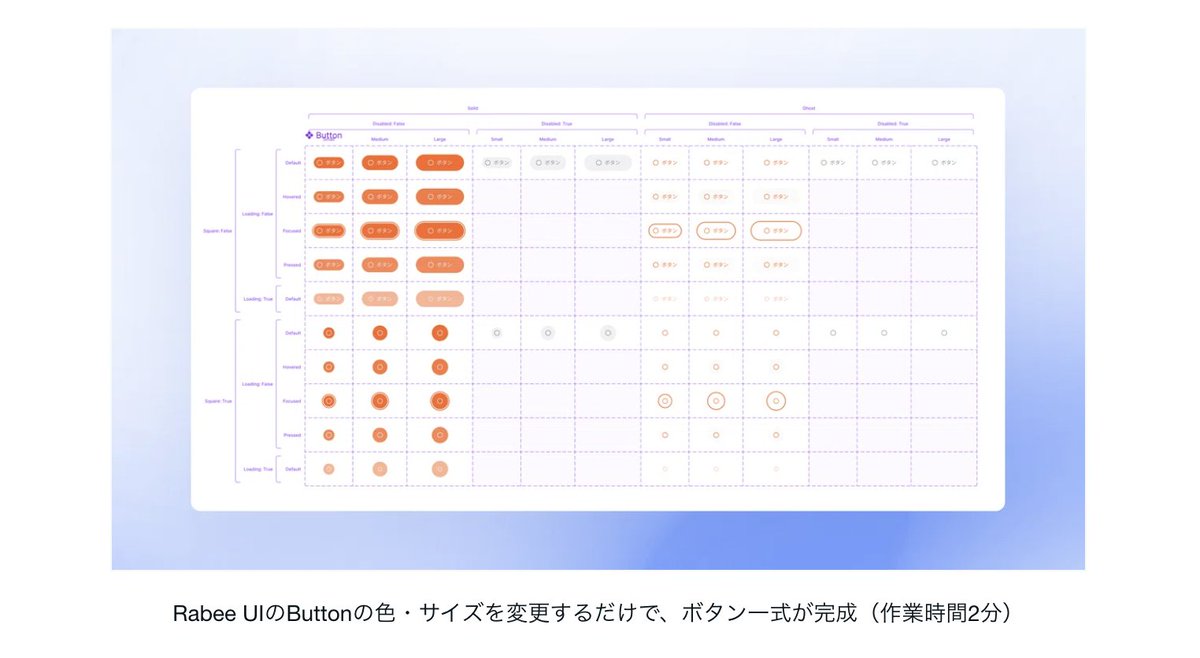 akane___UI's tweet image. Rabee UIを使うとButtonが2分で作れる図🤖