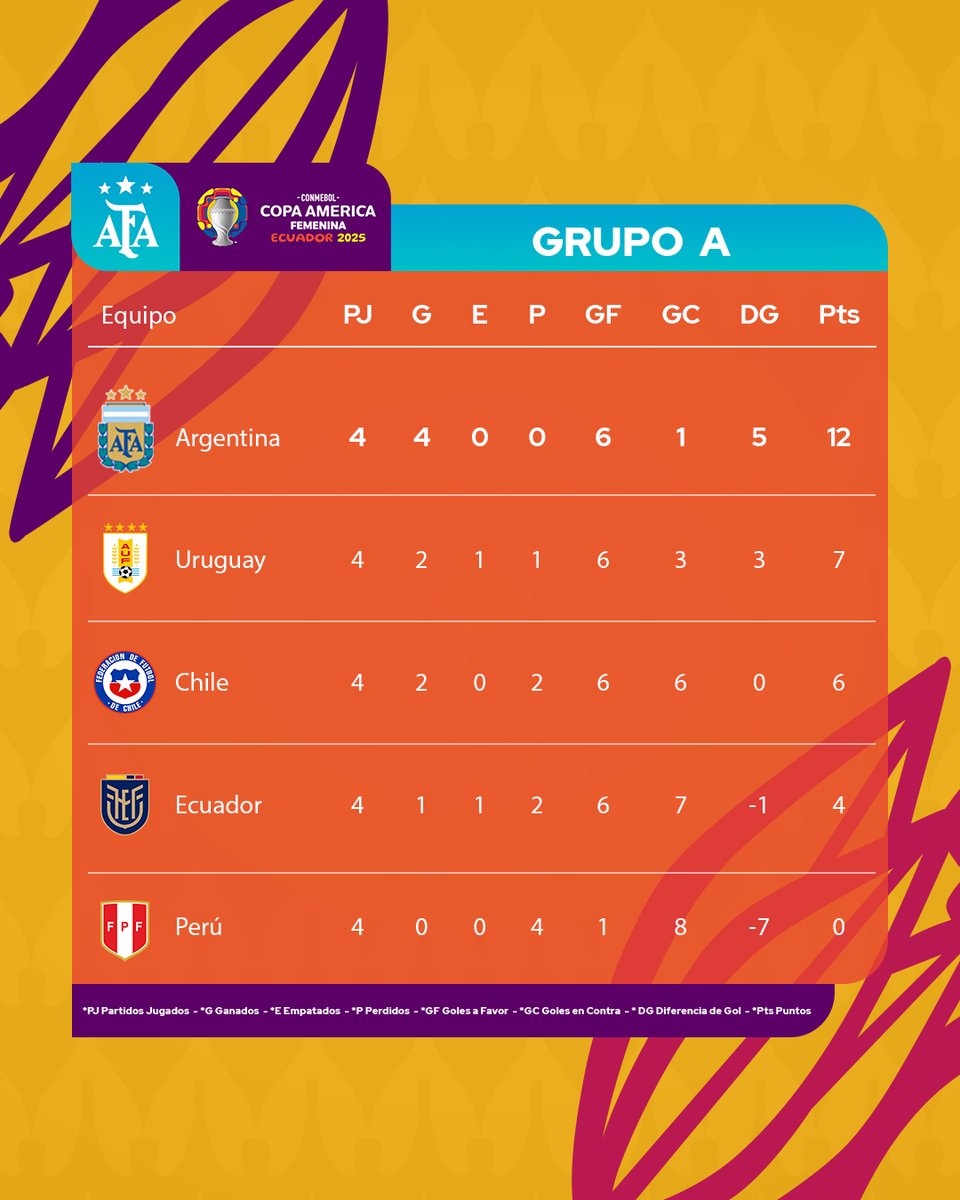 #CopaAmérica ¡La Albiceleste terminó en lo más alto de la tabla! 🔝

¡Felicitaciones por este logro histórico! Vamos por más 🇦🇷

#VamosArgentina 💪