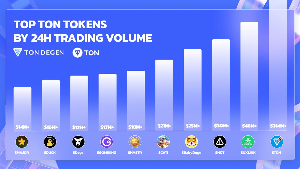 DegenonTON's tweet image. Gm Ton, let&apos;s see 10 tokens by 24h trading volume on @ton_blockchain 💎  👇

1⃣ $TON with $314M+ (of course 😜)
2⃣ $UXLINK @UXLINKofficial 
3⃣ $NOT @thenotcoin 
4⃣ $BabyDoge @BabyDogeCoin 
5⃣ $CATI @CatizenAI 
6⃣ -&amp;gt; 🔟 @hamster_kombat @GoMining_token @realDogsHouse @Duck_Chain…
