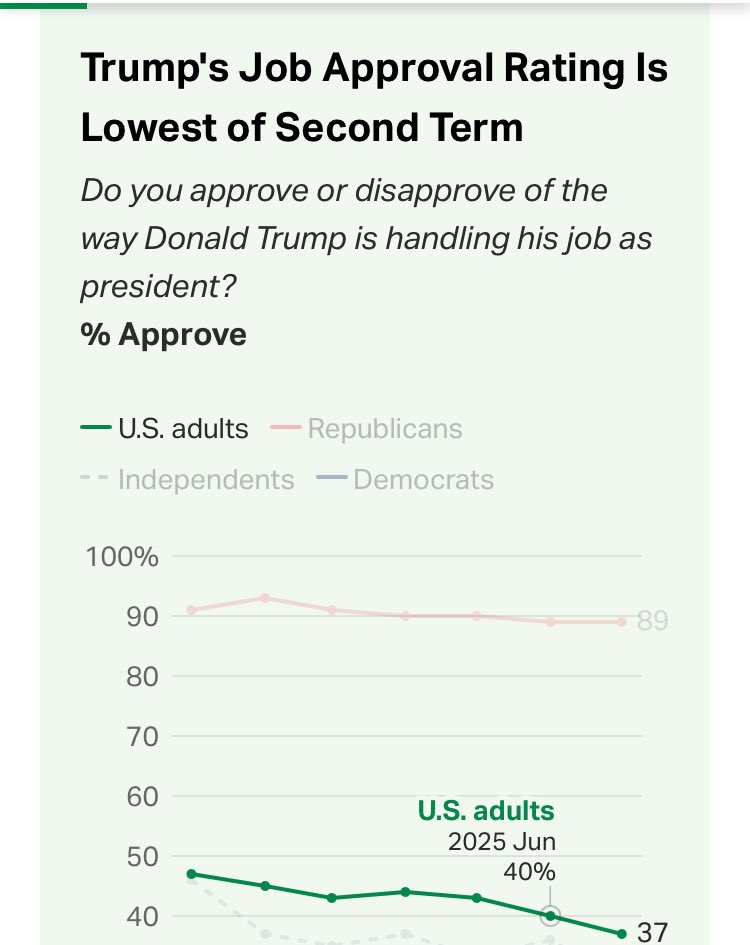 ebusmc3522's tweet image. Trump’s approval rating at 37% .