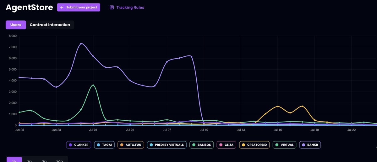 scattering_io's tweet image. #newsflash According to data from @scattering_io, the number of on-chain users of the Crypto AI Agent has significantly declined over the past two weeks.
scattering.io/agent_store
