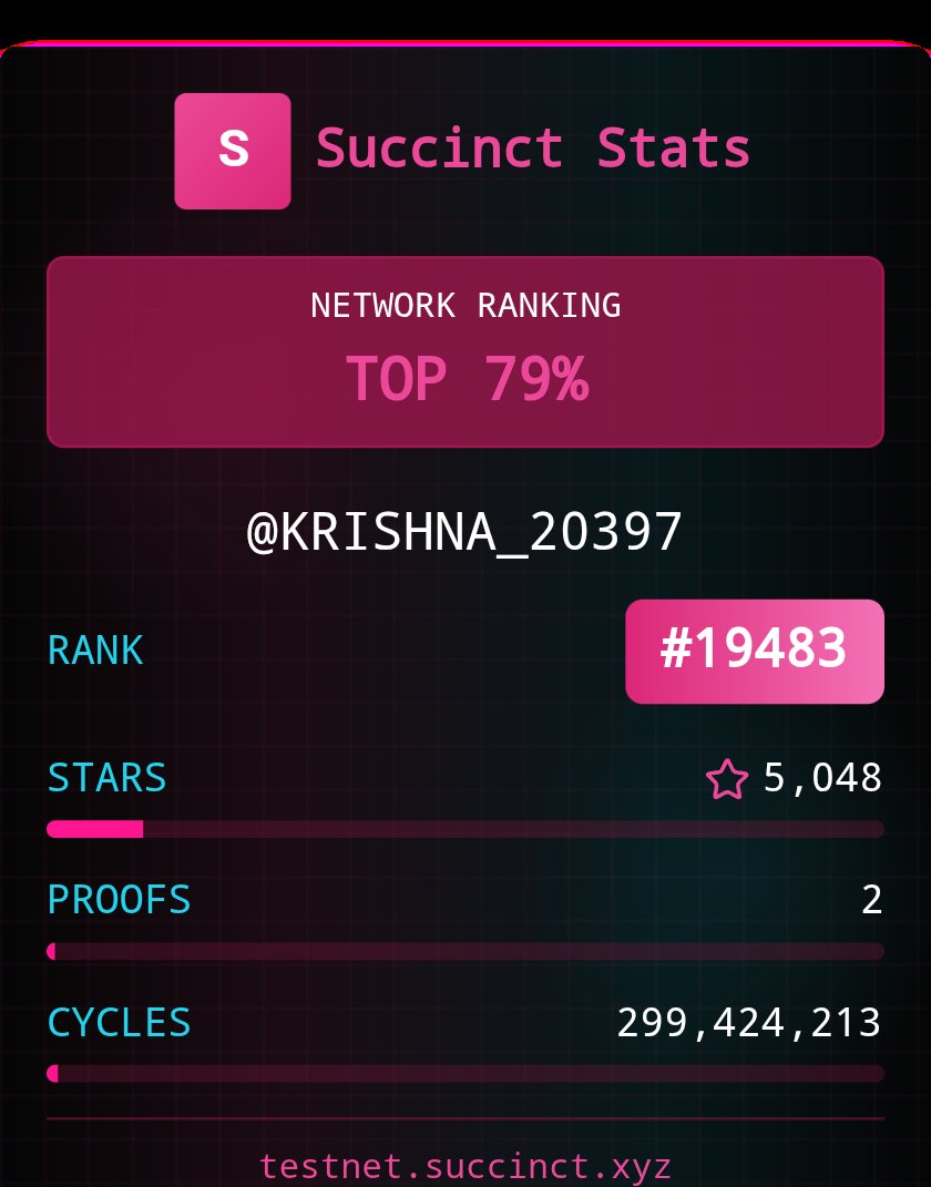 KRISHNA_20397's tweet image. I&apos;m in the TOP 79% (ranked #19483) on the Succinct Network with 5048 stars!

Join me in proving the world&apos;s software.

#SuccinctNetwork #ZKProofs testnet.succinct.xyz