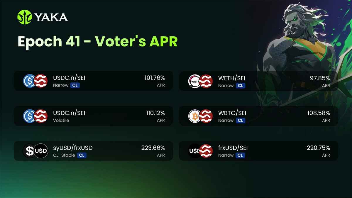 YakaFinance's tweet image. Yaka Finance Epoch 41 - Voter's APR
$USDC.n - $SEI: ~101.76%
$USDC.n- $SEI : ~110.12%
$syUSD - $frxUSD: ~223.66%
$WETH - $SEI: ~97.85%
$WBTC - $SEI: ~108.58%
$frxUSD - $SEI: ~220.75%
Epoch 42 voting is live, cast your vote and farm the next round of rewards!
