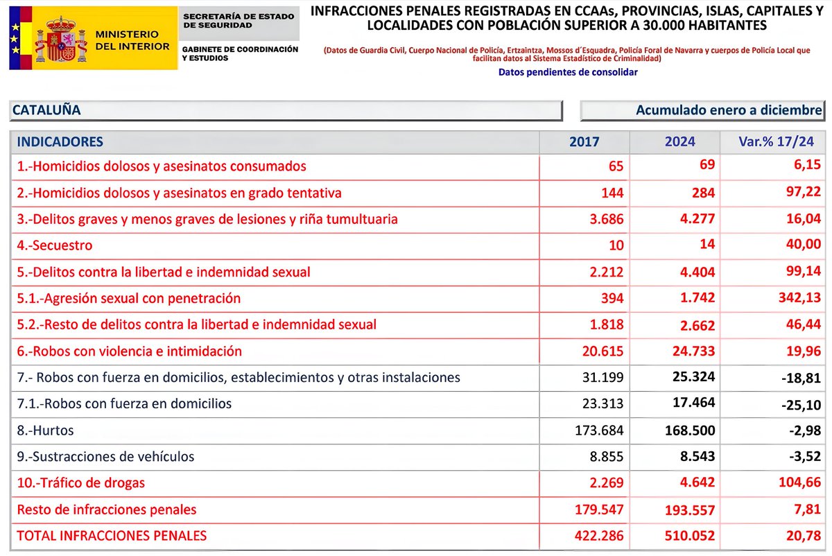 Samuel (@guidoprincesa) on Twitter photo Hola, <a href="/salvadorilla/">Salvador Illa Roca</a>.
Cataluña es el territorio con el aumento de la criminalidad violenta más abrupto de toda Europa en la última década. Le dejo los datos desde el año anterior a la llegada de este gobierno. Además, se ha convertido en el epicentro del yihadismo en el Hola, <a href="/salvadorilla/">Salvador Illa Roca</a>.
Cataluña es el territorio con el aumento de la criminalidad violenta más abrupto de toda Europa en la última década. Le dejo los datos desde el año anterior a la llegada de este gobierno. Además, se ha convertido en el epicentro del yihadismo en el