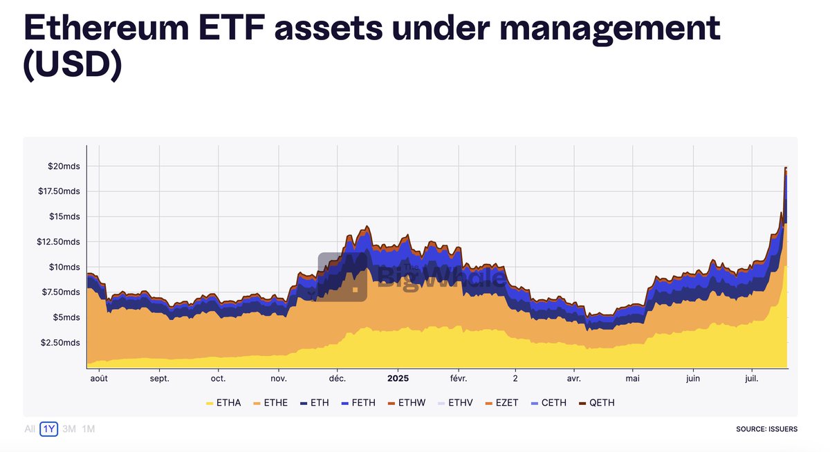 Raph_Bloch's tweet image. Ethereum metrics signal huge momentum.
ETF and stablecoin volumes: hitting ATH.
DeFi and performance relative to Wall Street: approaching record levels.
Only negative point: L2 revenue distribution to Ethereum.
More data on @TheBigWhale_ 👌 thebigwhale.io/chart-categori…