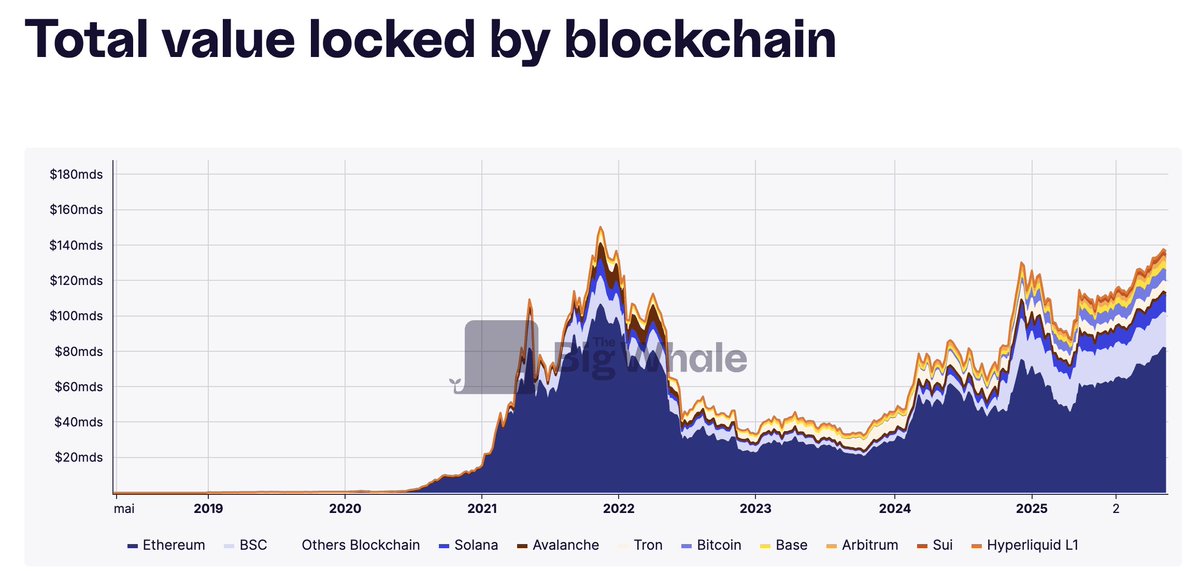 Raph_Bloch's tweet image. Ethereum metrics signal huge momentum.
ETF and stablecoin volumes: hitting ATH.
DeFi and performance relative to Wall Street: approaching record levels.
Only negative point: L2 revenue distribution to Ethereum.
More data on @TheBigWhale_ 👌 thebigwhale.io/chart-categori…