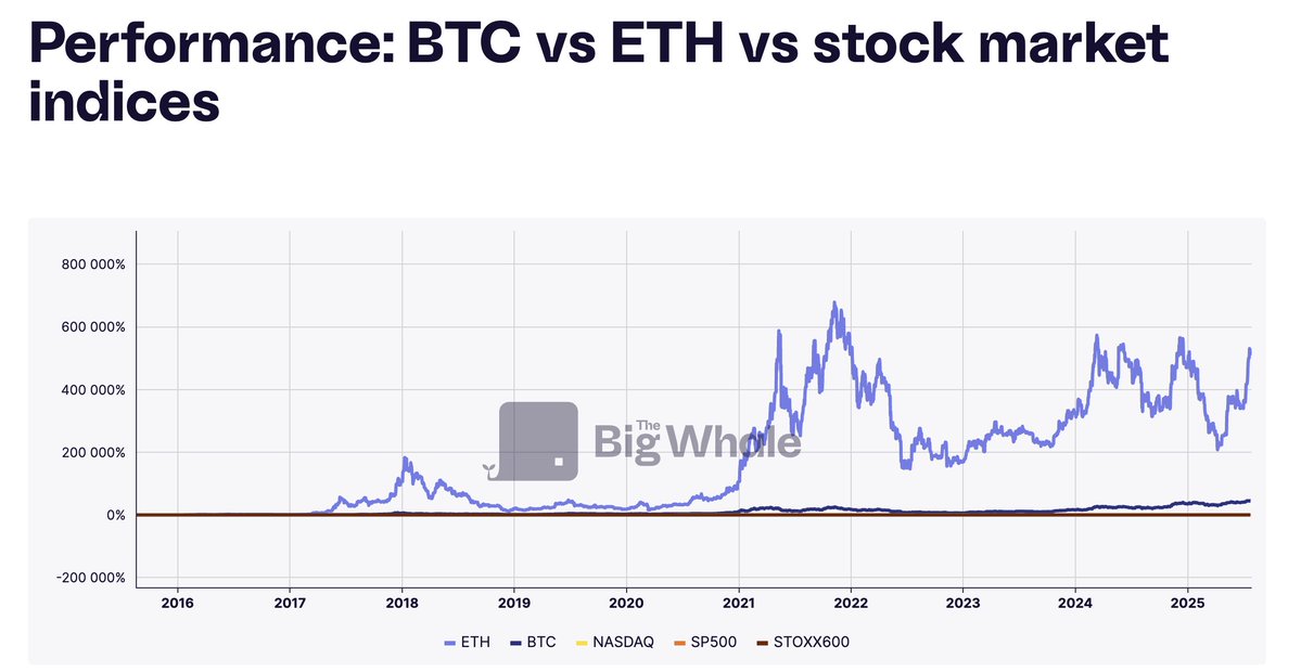 Raph_Bloch's tweet image. Ethereum metrics signal huge momentum.
ETF and stablecoin volumes: hitting ATH.
DeFi and performance relative to Wall Street: approaching record levels.
Only negative point: L2 revenue distribution to Ethereum.
More data on @TheBigWhale_ 👌 thebigwhale.io/chart-categori…