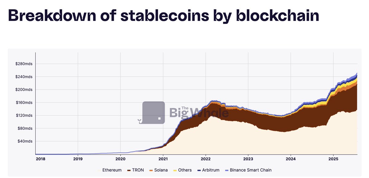 Raph_Bloch's tweet image. Ethereum metrics signal huge momentum.
ETF and stablecoin volumes: hitting ATH.
DeFi and performance relative to Wall Street: approaching record levels.
Only negative point: L2 revenue distribution to Ethereum.
More data on @TheBigWhale_ 👌 thebigwhale.io/chart-categori…