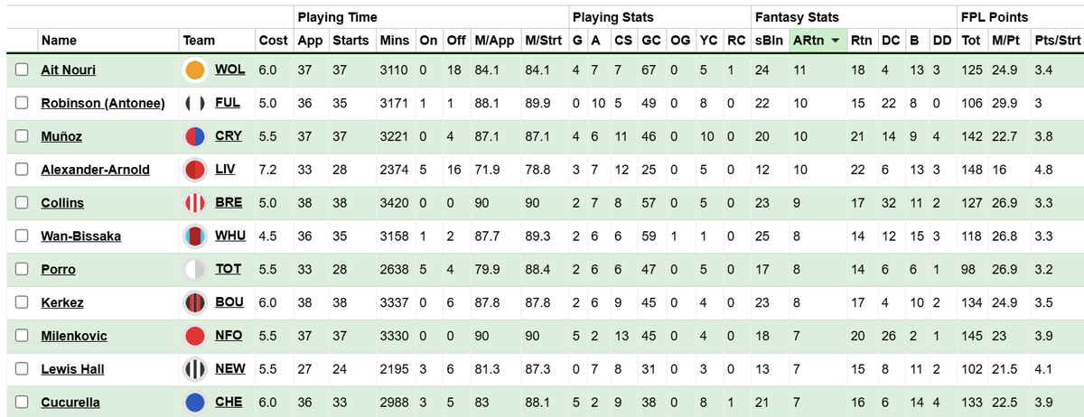 Lateriser12 (@lateriser12) on Twitter photo 14 defenders with 6 or more Attacking Returns.
16 defenders with 20+ DC points.
<a href="/FFScout/">Fantasy Football Scout</a> already having tables populated with DC numbers alongside attacking returns makes life very simple.
Big discounts on membership still. Join here:
bit.ly/FFScoutTheWire 14 defenders with 6 or more Attacking Returns.
16 defenders with 20+ DC points.
<a href="/FFScout/">Fantasy Football Scout</a> already having tables populated with DC numbers alongside attacking returns makes life very simple.
Big discounts on membership still. Join here:
bit.ly/FFScoutTheWire