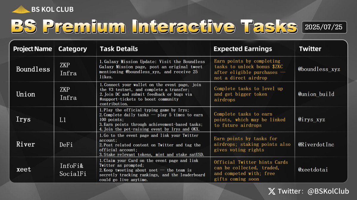 BSKolClub's tweet image. BS Premium Interactive Tasks #Issue61 🎯

Today, the global crypto market experienced a notable correction, with a daily drop of approximately 5.6%. Bitcoin and Ethereum both faced resistance at key levels and failed to break through. Altcoins saw steeper declines — XRP fell