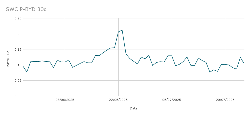 WToadflax's tweet image. Updated (and corrected) 30d chart: