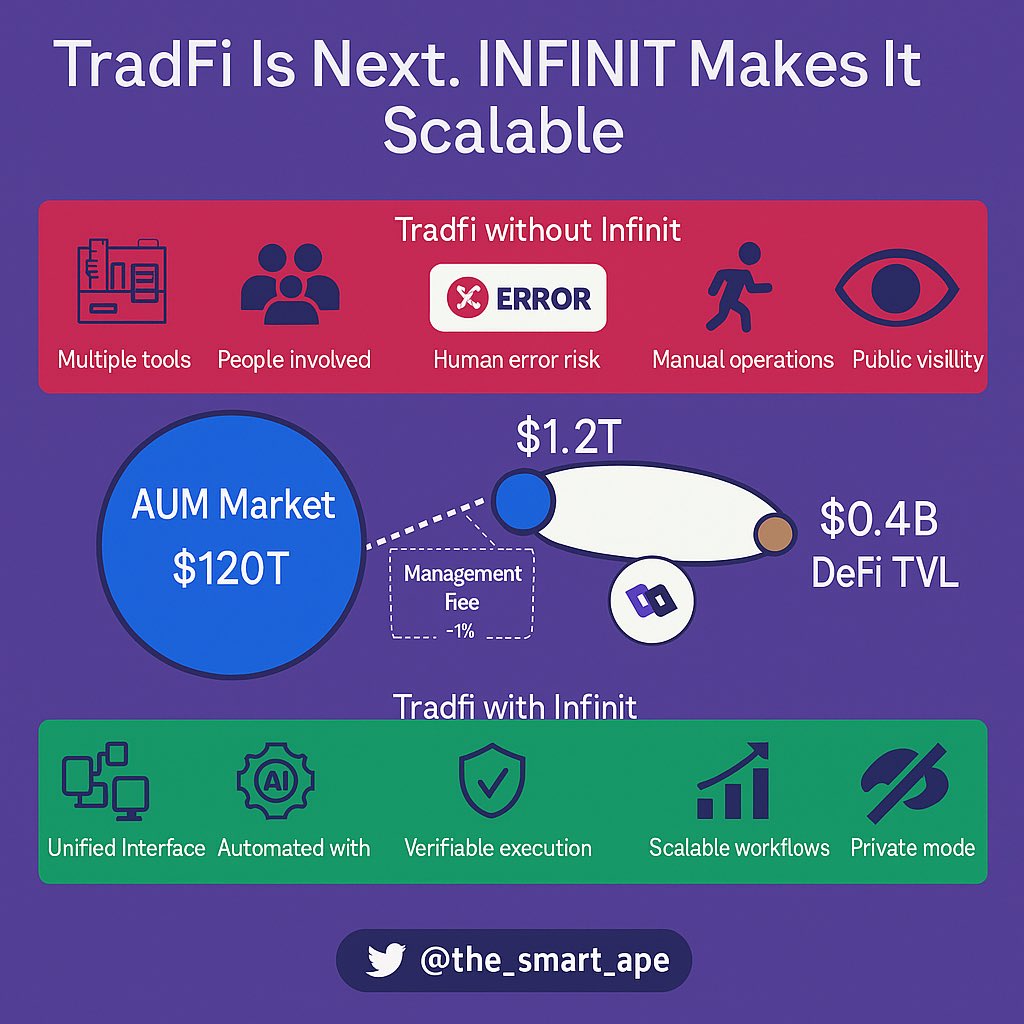 justicenwokedi5's tweet image. INFINIT Isn’t Just for DeFi Degens It’s Finance Infrastructure in Disguise
@Infinit_Labs looks like a DeFi tool on the surface. But under the hood, it’s quietly building something far bigger an agent-powered operating system for all of finance.
Let’s break it down:
TradFi…