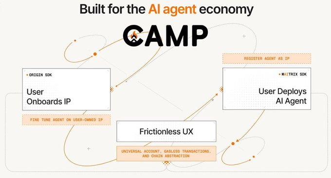 CryptoBTCSZ's tweet image. 【Camp Network:下一代AI的信任基石】
在人工智能爆发式增长的今天,数据滥用、版权争议和算法黑箱问题日益严重。Camp Network (@campnetworkxyz) 正在用区块链技术构建一个透明、可追溯、协作友好的AI生态系统,让开发者、创作者和用户都能从中受益。
🔍 数据溯源:AI不再“来路不明”…