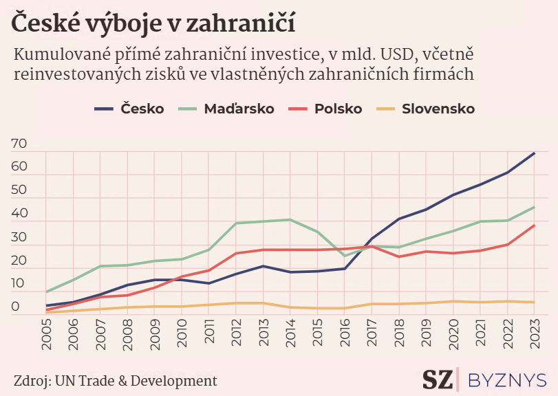 Mimořádný trend, o němž se tolik nepíše. České firmy jsou už několik let na masivní akviziční vlně především na západních trzích. Ta jde napříč obory i byznysovými skupinami. Objem našich investic v zahraničí je přitom zhruba dvojnásobný oproti stejně velkému Maďarsku či 4x
