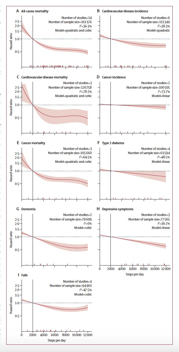 🚶‍♂️🚶‍♀️How many steps a day for better health?

Meta-analysis of 57 studies 

7,000 steps/day associated with ⬇️ risk of:

🩺 All-cause mortality ↓47%
❤️ CVD mortality ↓47%
🧠 Dementia ↓38%
😔 Depression ↓22%
🎗️ Cancer mortality ↓37%
🤕 Falls ↓28%

thelancet.com/journals/lanpu…
