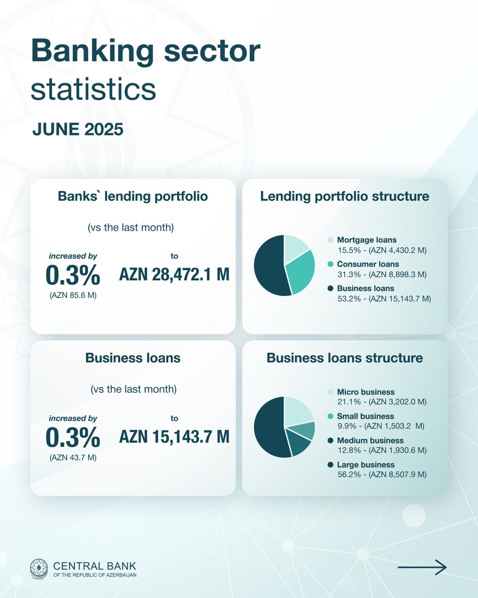 Central_Bank_AZ's tweet photo. Statistical Bulletin for June 2025 is published on the Central Bank's website.
https://t.co/EKfHd4FvEw
#CBAR #StatisticalBulletin https://t.co/tQqsPx8eK1
