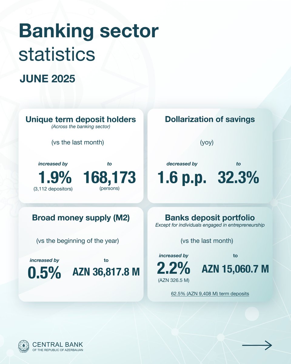 Central_Bank_AZ's tweet photo. Statistical Bulletin for June 2025 is published on the Central Bank's website.
https://t.co/EKfHd4FvEw
#CBAR #StatisticalBulletin https://t.co/tQqsPx8eK1
