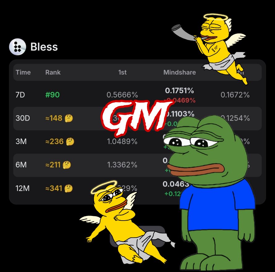 GM X ☀️

Surprised to see my <a href="/theblessnetwork/">Bless</a> rank dropped to #90 on the 7 day leaderboard 😅

But I am still happy that my $BLESS nodes are active and working smoothly for passive income

Also, Bless Network dropped a cool yellow angel sticker for your PFP, check it out at