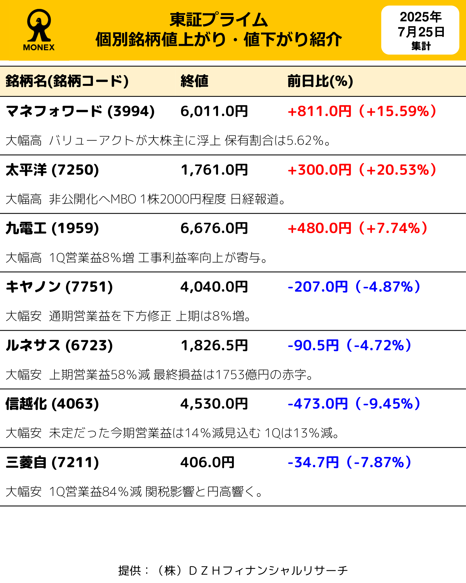 nieve 様 売約済み！ マネックス証券（日本株） on X: 