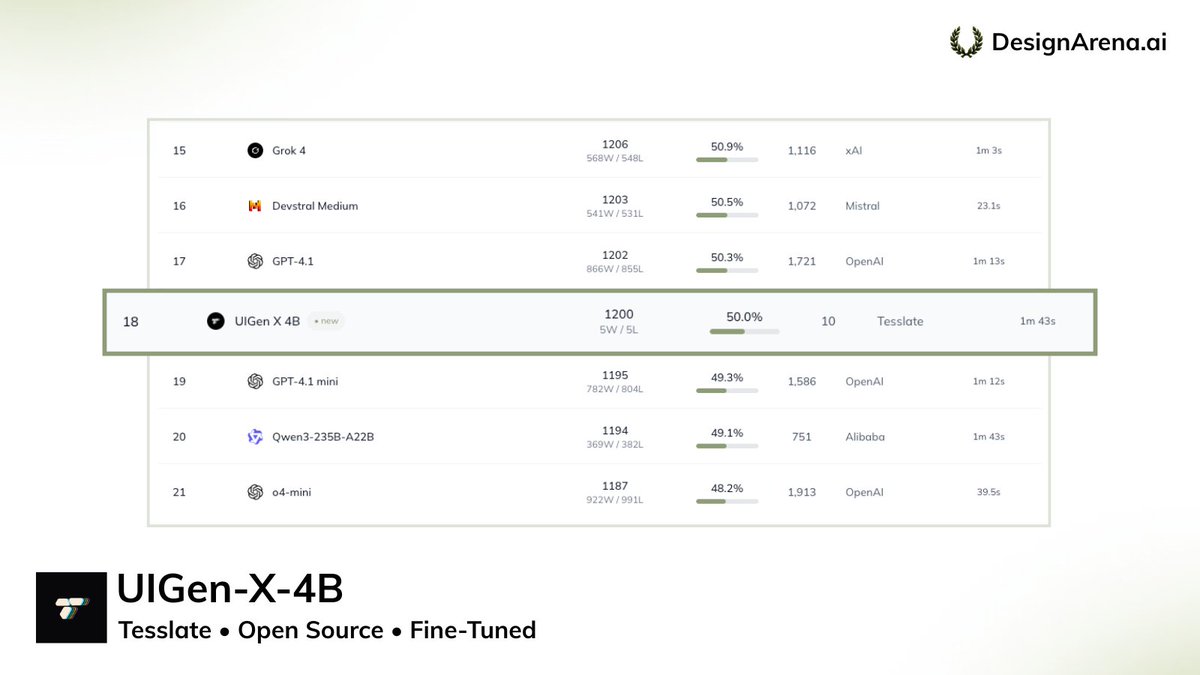 Design Arena (@designarena_ai) on Twitter photo 📣 Model Drop: UIGen-X-4B by <a href="/tesslateai/">Tesslate</a> is live on DesignArena.ai
Open-sourced, fine-tuned UI generation model 📣 Model Drop: UIGen-X-4B by <a href="/tesslateai/">Tesslate</a> is live on DesignArena.ai
Open-sourced, fine-tuned UI generation model