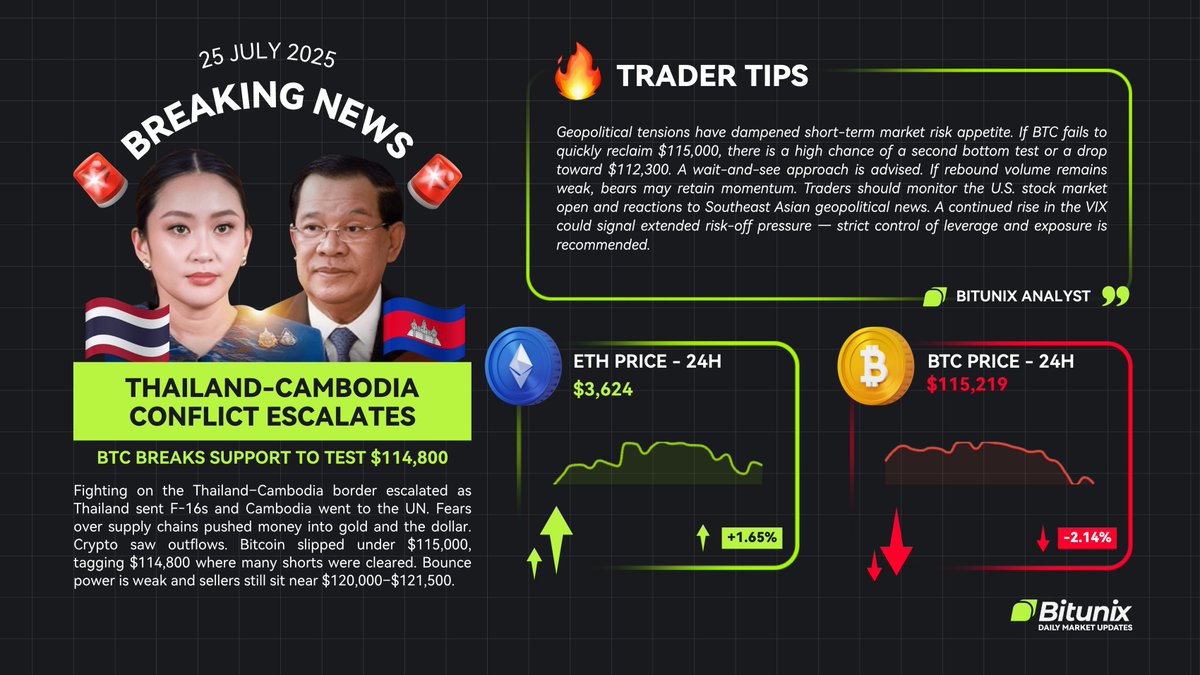 BitunixOfficial's tweet image. 📊 Bitunix Daily Market Updates
🚨 BREAKING NEWS:
Thailand–Cambodia conflict escalates — BTC breaks support to test $114.8K.
🔥 TRADER TIPS:
Geopolitical risk erodes market confidence. BTC faces pressure near $115K, with key downside targets at $112.3K. A wait-and-see stance is…