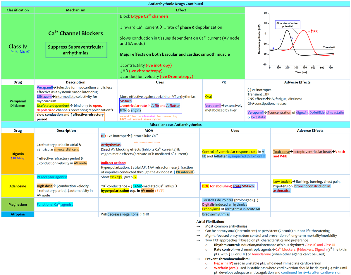 Antiarrhythmic Drugs - Summary

#medtwitter #foamed #cardioed
