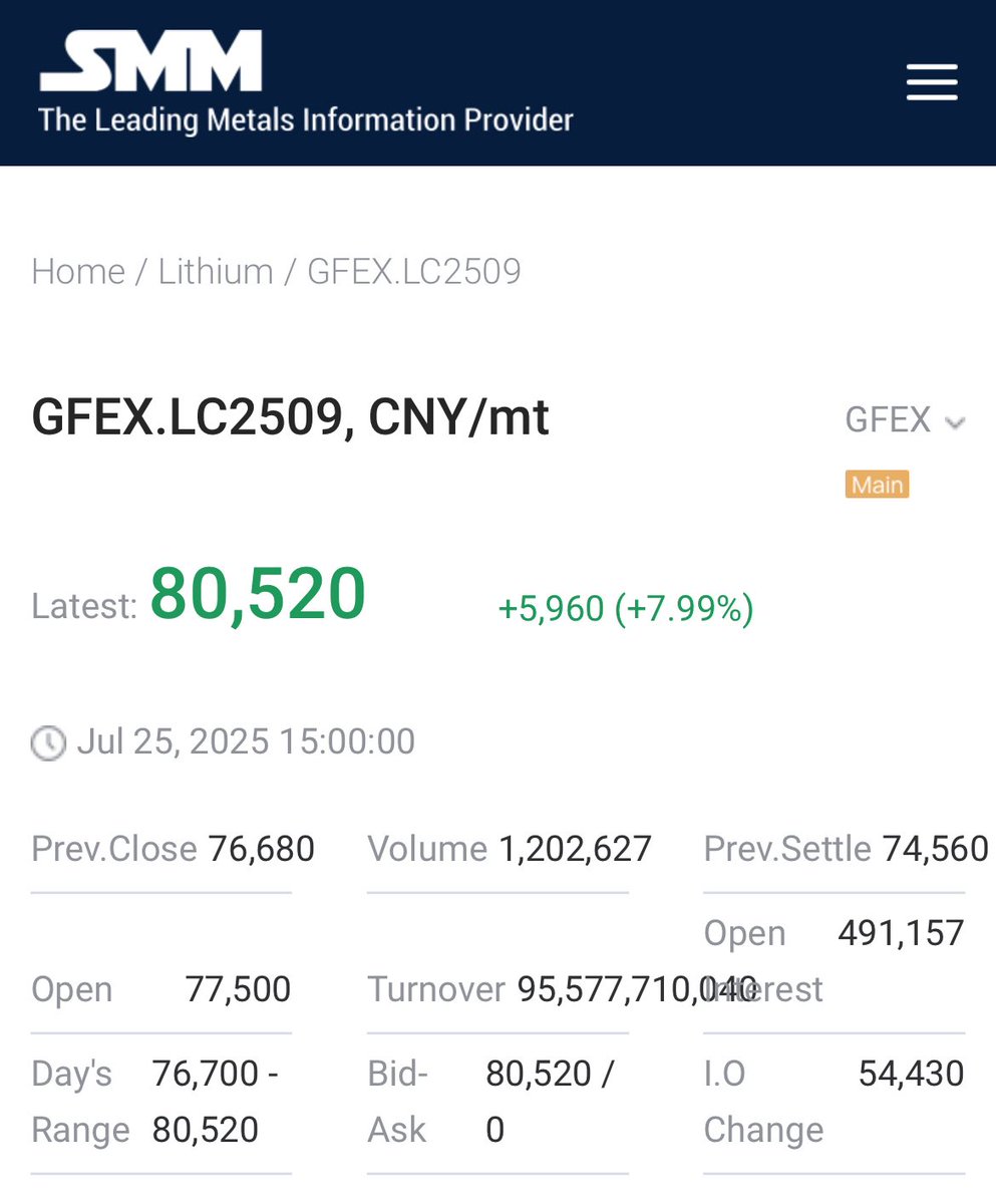 TSoumyaraj's tweet image. 🚨 Lithium Futures Break ¥80,000! 🇨🇳

🔥 GFEX LC2509 hits ¥80,520 (+7.99%) — second straight day at max limit (+8%)
📈 Volume surges past 1.2M contracts
⚡ Bullish momentum sweeping lithium markets
💥 Spot price breaks $10,000/mt

#Lithium #ASX #LKE #LLKKF #EV #BatteryMetals…
