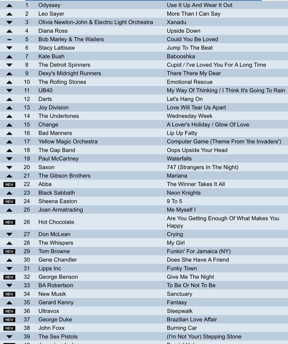 Please repost so others can play !

A tricky uk chart , but what was the year Some classics on here ! Still good today . 
Try to do it without using google or Grok . Some great tracks here . #music  #popchart #friday