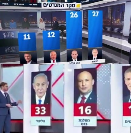 adihasid's tweet image. תבינו את רמות הינדוס התודעה: אותו סקר, באותו יום, של אותו מכון מחקר (!), 10 מנדטים הבדל לבנט.
מכונת הרעל מפחדת מבנט, בערוץ 14 לא סקרו אותו כמעט שנה וחצי והיום מנסים להקטין אותו כי הוא היחיד שמאיים על ביבי. זה לא יעזור להם. ברית המשרתים תקום.